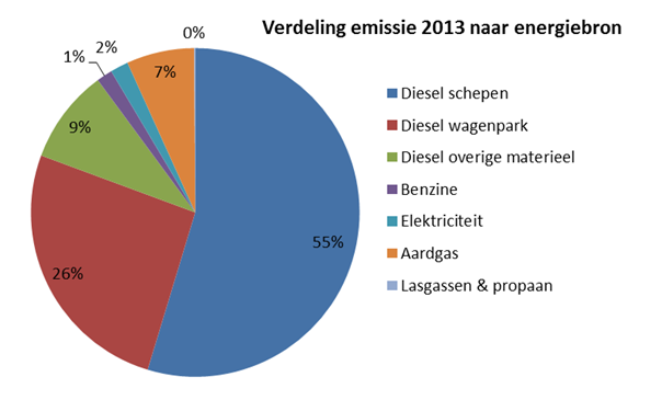 Verdeling emissie 2013 naar energiebron 