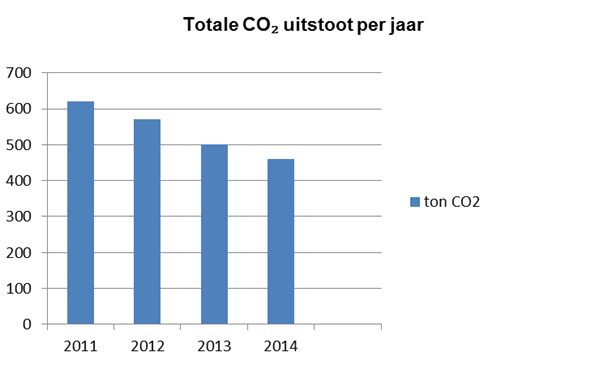 Totale CO2 uitstoot per jaar