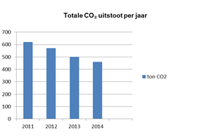 Nieuwsbrief CO2 oktober 2015