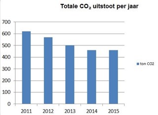 staafdiagram co2 uitstoot 2011-2015 (Small)