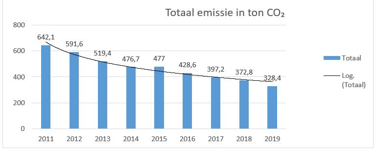 Nieuwsbrief CO2 footprint 2019 is uit!
