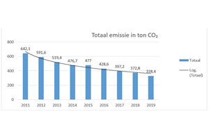 Nieuwsbrief CO2 footprint 2019 is uit!