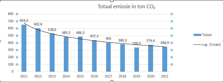 Nieuwsbrief CO2 footprint 2021 is uit!