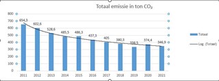 afbeelding meerjarenreeks co2 uitstoot 2011 2021