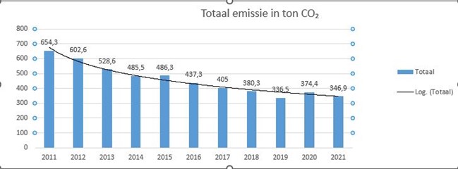 afbeelding meerjarenreeks co2 uitstoot 2011 2021