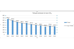 Nieuwsbrief CO2 footprint 2021 is uit!